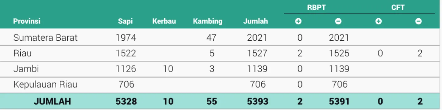 Tabel 1.1 Kegiatan Aktif (Monitoring dan Surveilans Brucellosis Propinsi Sumatera Barat)