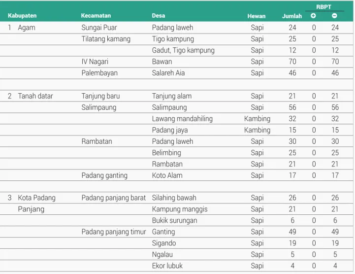 Tabel 1.1 Kegiatan Aktif (Monitoring dan Surveilans Brucellosis Propinsi Sumatera Barat)