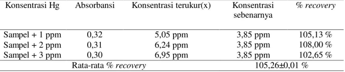 Tabel 3: Absorbansi sampel alami dengan metode standar  Konsentrasi Hg  Absorbansi  Konsentrasi terukur(x)  Konsentrasi 