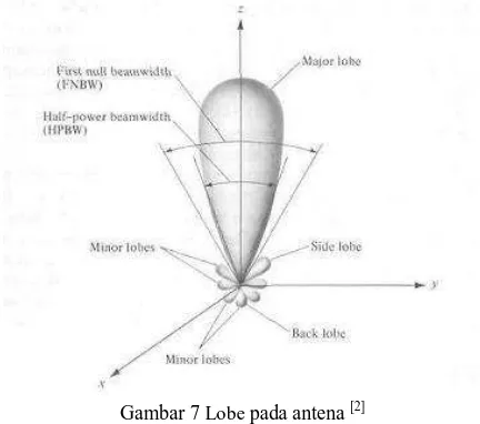 Gambar 7 Lobe pada antena [2] 
