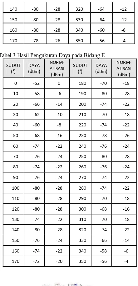 Tabel 2 Hasil Pengukuran Daya pada Bidang H 