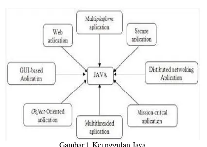 Gambar 1 Keunggulan Java 