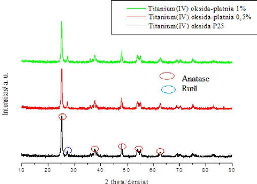Gambar 5. Pola difraksi hasil karakterisasi dengan XRD dari titanium(IV) oksida Degussa  P25, titanium(IV) oksida-platina 0,5%, dan titanium(IV) oksida-platina 1%