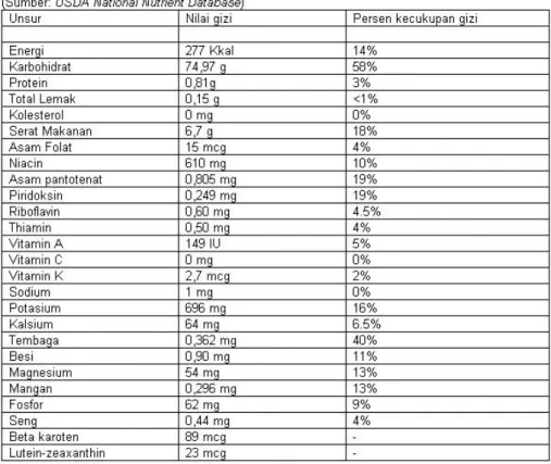 Tabel 2.1 Rincian Kandungan Gizi Kurma (per 100 g) 