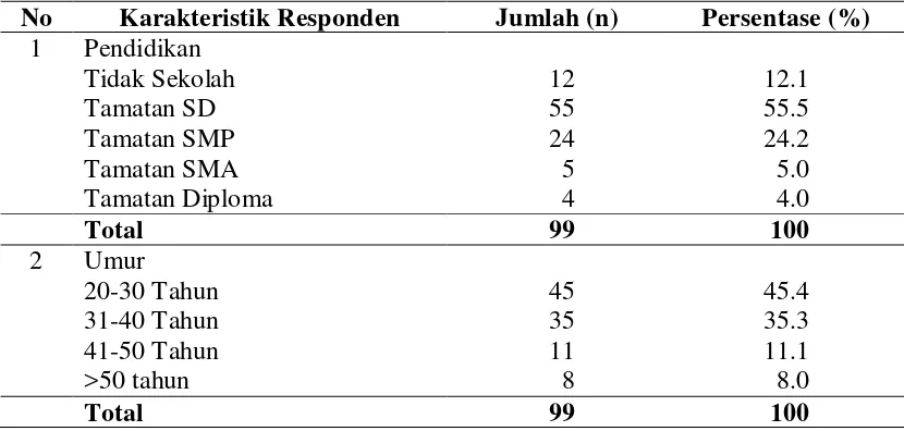 Tabel 4.1. Ditribusi Frekuensi Karakteristik Responden di Desa Pengidam 