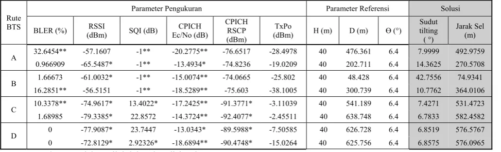 Tabel 4.2 Tabel Keputusan Kondisi dan Jenis Optimasi 