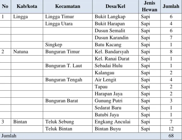 Tabel 1. Jumlah Sampel Investigasi Penyakit Mulut dan Kuku Propinsi Kep.Riau 