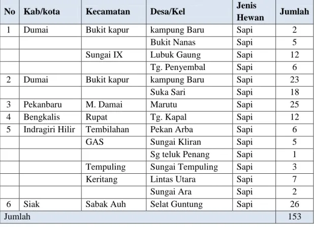 Tabel 2. Jumlah Sampel Investigasi Penyakit Mulut dan Kuku Propinsi Riau  No  Kab/kota  Kecamatan  Desa/Kel  Jenis  