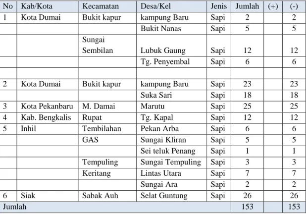 Tabel 14. Rekapitulasi Hasil Pengujian Penyakit Mulut dan Kuku Prop. Riau 