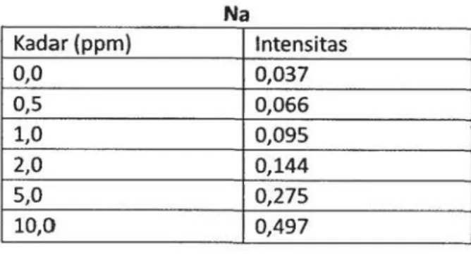 Tabel 3.1.2.3 Hasil Pengamatan lntensitas Baku  Kerja  ca  Kadar (ppm)  lntensitas  0,0  0,155  0,5  0,772  1,0 