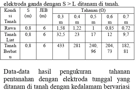 Tabel 4.2 Hasil pengukuran tahanan dengan 