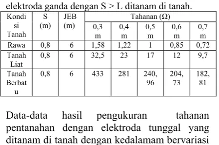 Tabel 4.2 Hasil pengukuran tahanan dengan 