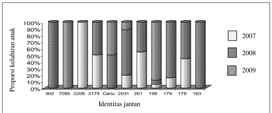 Gambar 1. Distribusi kelahiran anak jantan PE (%)berdasarkan tahun kelahiran  dan nomor 2179 dengan 4 anak (Gambar 1 dan 
