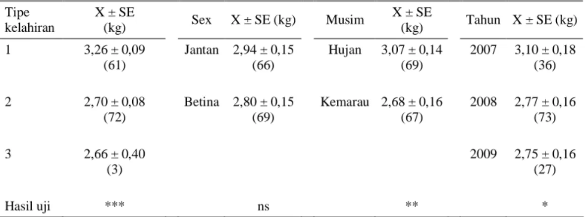 Tabel  4  menguraikan  berbagai  faktor  yang  menentukan  untuk  menghasilkan  nilai  Contemporary  Comparison  (CC)  dan  Nilai  Pemulian (NP) atau Estimated Breeding Value  (EBV)  dari  setiap  jantan  muda  kambing  PE  partisipan  uji  progeni