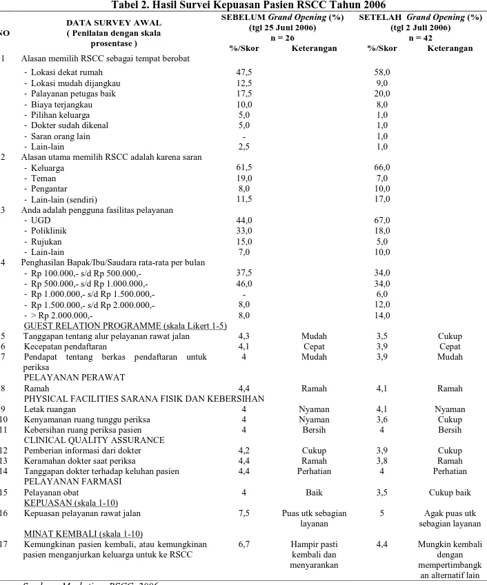 Tabel 2. Hasil Survei Kepuasan Pasien RSCC Tahun 2006 NO
