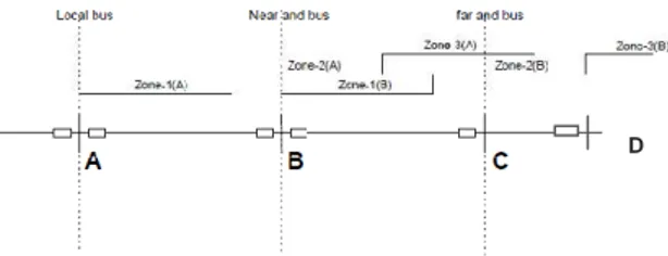 Gambar 6.  Zona Proteksi Relai Jarak PLTU 2 SULUT 