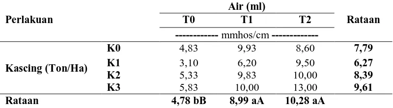Tabel 6. Rataan Nilai Daya Hantar Listrik (DHL) Air Hasil Pencucian Tanah pada Beberapa Tingkat Kelembaban Tanah dan  Dosis Kascing Setelah 4 minggu Inkubasi    