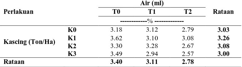 Tabel 7. Rataan Nilai C- organik pada Beberapa Tingkat Kelembaban Tanah dan Dosis Kascing   Air (ml)  