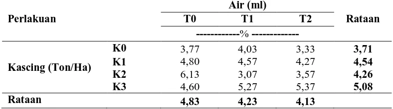 Tabel 11. Rataan Nilai Indeks Plastisitas pada Beberapa Tingkat Kelembaban Tanah dan  Dosis Kascing   Air (ml)  