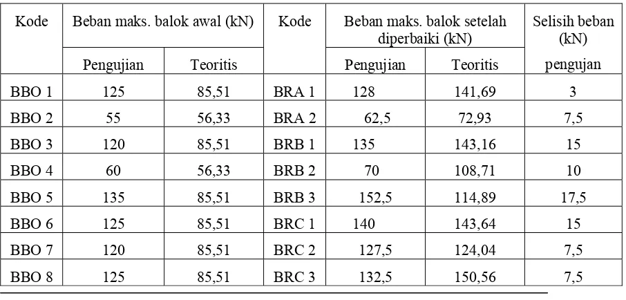 Tabel 4  Beban maksimum balok original dan bBalok yang Diperbaiki  