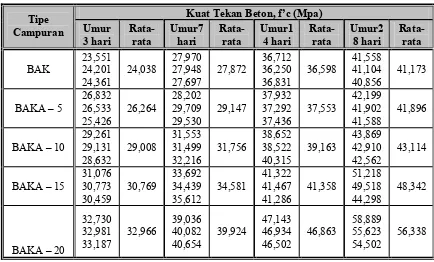 Tabel 3.3  Kuat Tekan Beton 