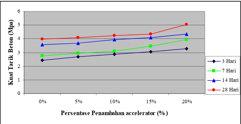 Gambar 3.2  Grafik Hubungan Kuat Tarik Beton dengan  