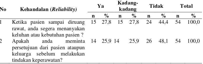 Tabel 4.7. Distribusi Frekuensi Responden Berdasarkan Dimensi Kehandalan (Reliability) di Ruang Rawat Inap  RSU