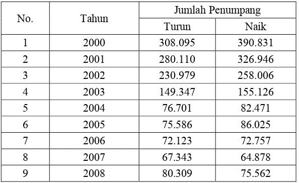 Tabel 3.1 Data Jumlah Penumpang Domestik pada PT. Pelayaran Nasional 