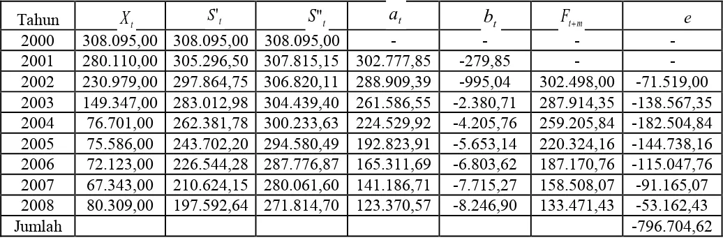Tabel 3.2 Aplikasi Pemulusan Eksponensial Linier Satu Parameter Dari Brown 