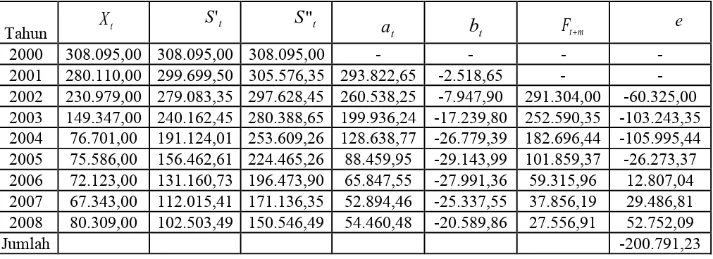 Tabel 3.4 Aplikasi Pemulusan Eksponensial Linier Satu Parameter Dari Brown  