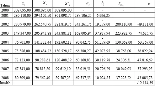 Tabel 3.7 Aplikasi Pemulusan Eksponensial Linier Satu Parameter Dari Brown 