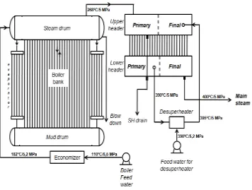 Gambar 2.2. Skema package boiler pada pembentukan uap (Data survey di PT PIM) 