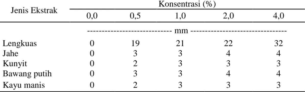Tabel 1 Diameter zona hambat ekstrak bumbu dapur terhadap C. lunata. 