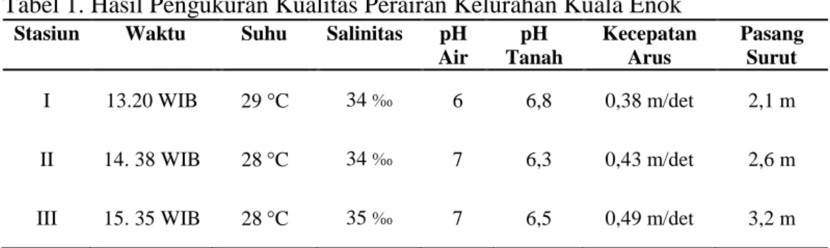 Tabel 1. Hasil Pengukuran Kualitas Perairan Kelurahan Kuala Enok 