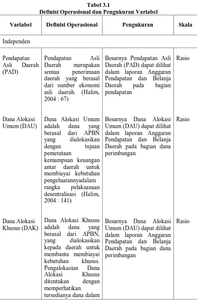 Tabel 3.1 Definisi Operasional dan Pengukuran Variabel 