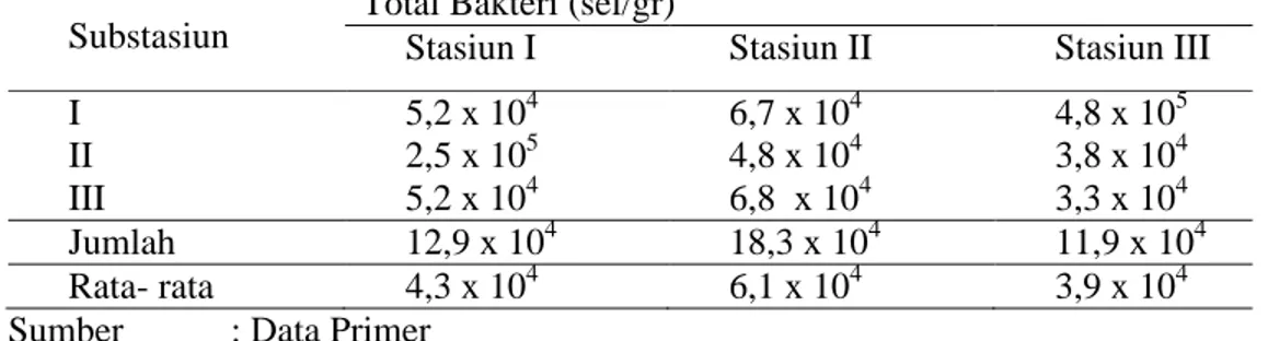Tabel 1. Total Bakteri C. perfringens Hasil Analisis Berdasarkan Lokasi Sampling Substasiun Total Bakteri (sel/gr)