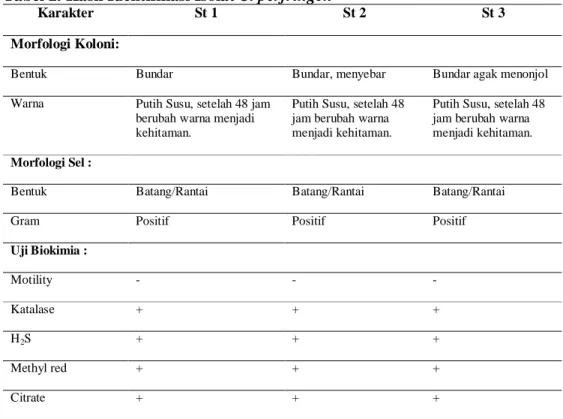 Tabel 2. Hasil Identifikasi Isolat C. perfringen 