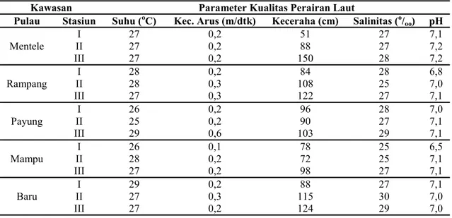 Tabel 3. Pengukuran parameter lingkungan perairan pantai Selat Rupat  