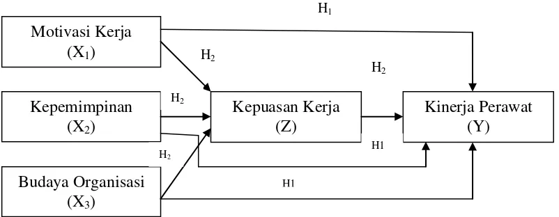 Gambar 3.1.  Pengaruh Motivasi kerja, Kepemimpinan dan Budaya Organisasi terhadap Kinerja Perawat dengan Kepuasan kerja Sebagai Variabel Intervening 