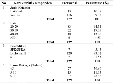 Tabel 5.3. Distribusi Responden Berdasarkan Karakteristik di Rumah Sakit 