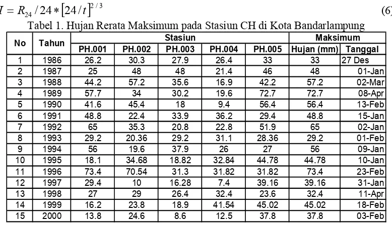 Tabel 1. Hujan Rerata Maksimum pada Stasiun CH di Kota Bandarlampung 
