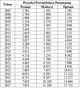 Tabel  2.  Proyeksi Pertumbuhan Penumpang Angkutan Udara 