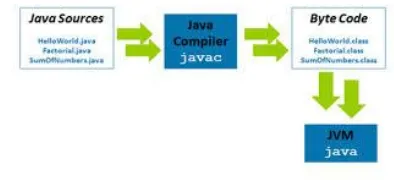 Gambar 2. Proses Kompilasi Program Java 