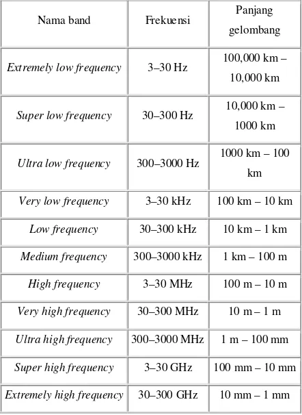 Tabel 2.1 Spektrum gelombang radio