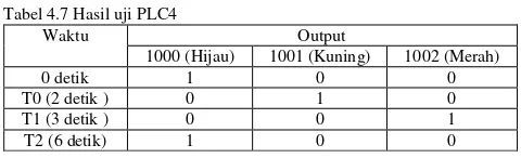 Tabel 4.7 Hasil uji PLC4  