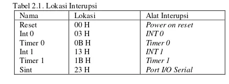 Tabel 2.1. Lokasi Interupsi 