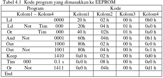 Tabel 4.2  Hasil pengujian pengiriman data melalui programming console dan disimpan di EEPROM 