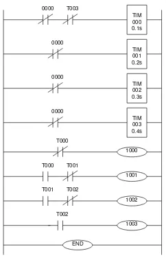 Gambar 4.4 Ladder diagram uji PLC3 