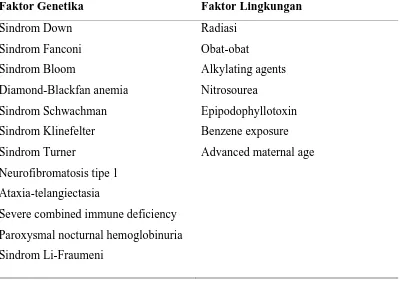 Tabel 2.1-Faktor predisposisi dari Leukemia Limfoblastik Akut (Tubergen dan Bleyer, 2007) 