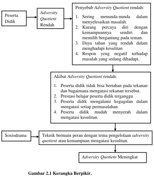 Gambar 2.1 Kerangka Berpikir. Adversity 